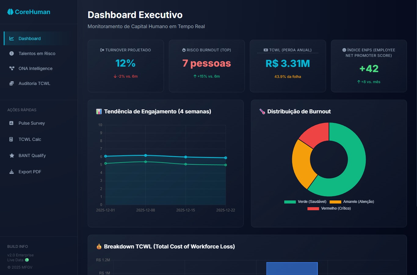 Dashboard CoreHuman Intelligence - Analytics e Saúde Mental